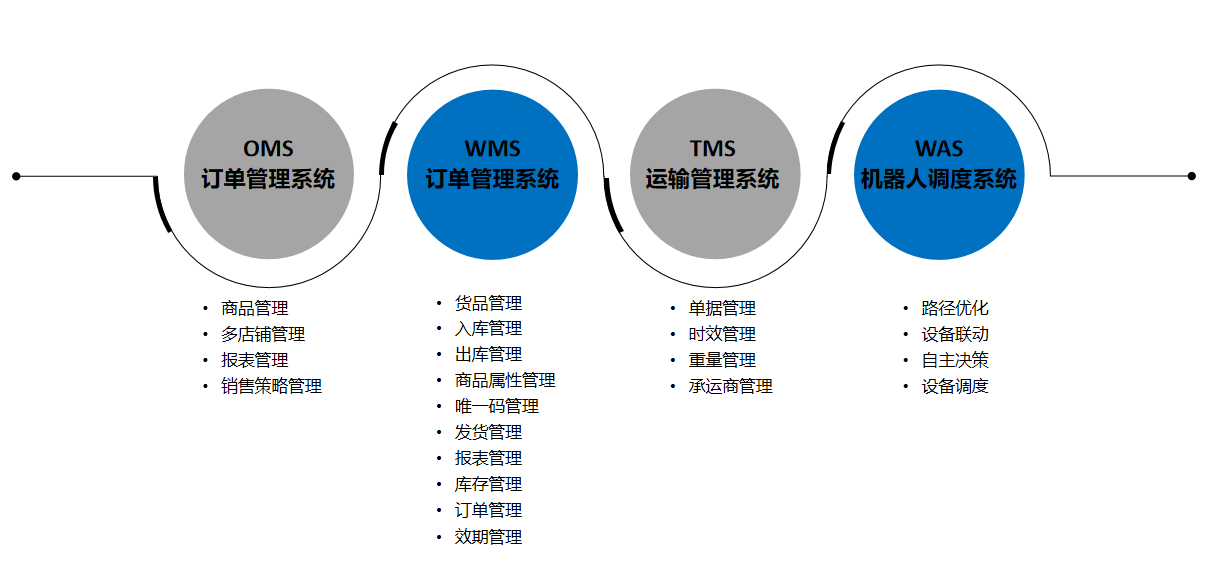 全渠道倉配一體化 全渠道倉配一體化